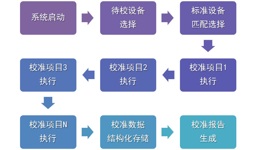 设备校准流程 设备校准流程