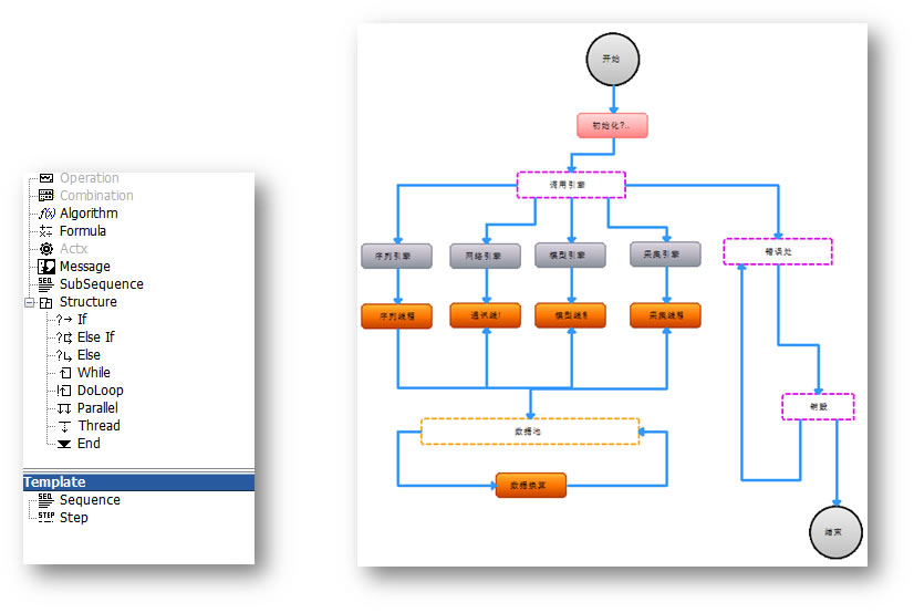 试验流程编辑界面