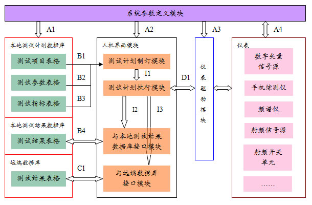 CDCS2000M多制式数字蜂窝移动台自动检测系统的软件结构